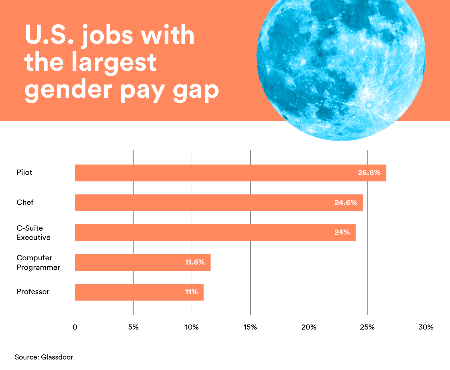 jobs with the largest gender pay gap