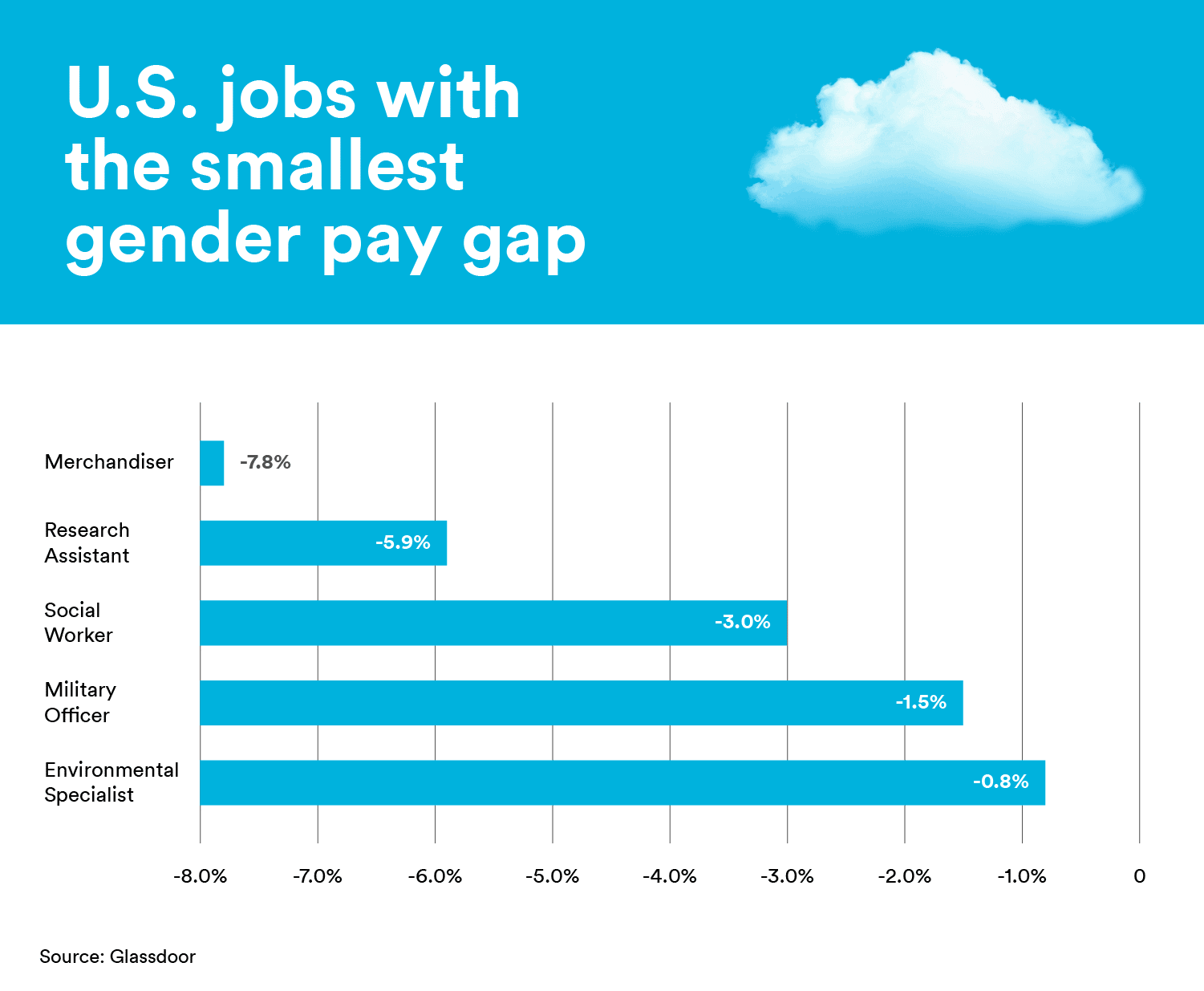 Jobs with the smallest gender pay gap