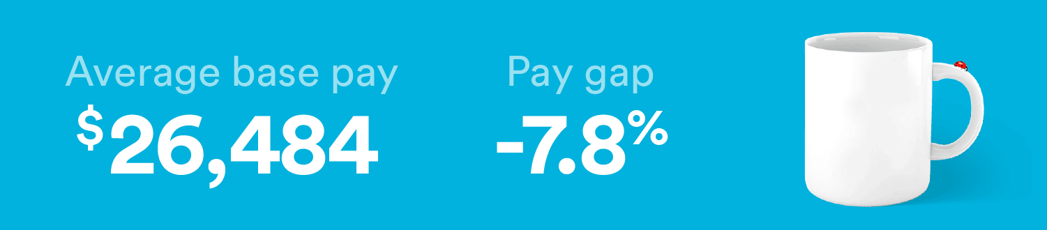 Merchandisers have a gender pay gap of -7.8%