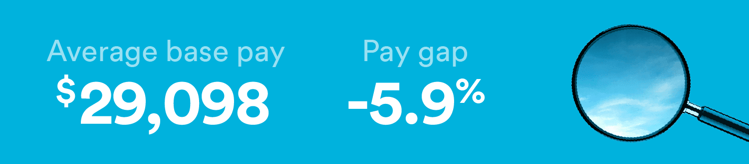 Research assistants have a gender pay gap of -5.9%