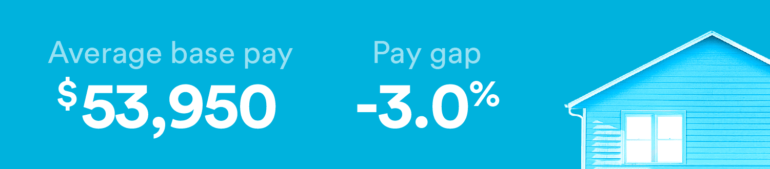 Social workers have a gender pay gap of -3.0%